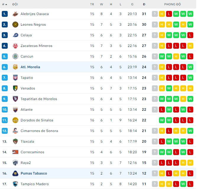 Nhận định, soi kèo Pumas Tabasco vs Morelia, 07h05 ngày 14/04 - Ảnh 2