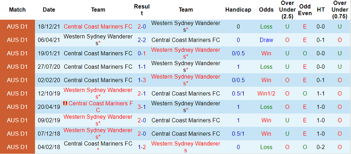Nhận định, soi kèo WS Wanderers vs Central Coast Mariners, 16h05 ngày 13/4 - Ảnh 3