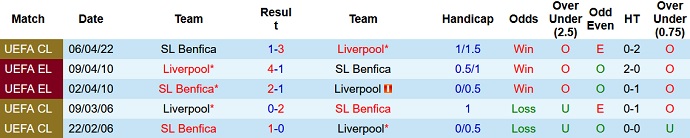 Phân tích kèo hiệp 1 Liverpool vs Benfica, 2h00 ngày 14/4 - Ảnh 3