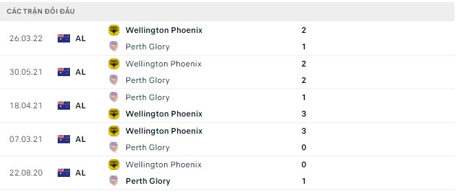 Phân tích kèo hiệp 1 Perth Glory vs Wellington Phoenix, 16h05 ngày 13/04 - Ảnh 2