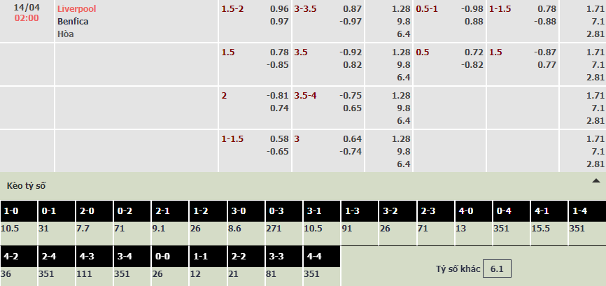 Soi bảng dự đoán tỷ số chính xác Liverpool vs Benfica, 2h ngày 14/4 - Ảnh 1