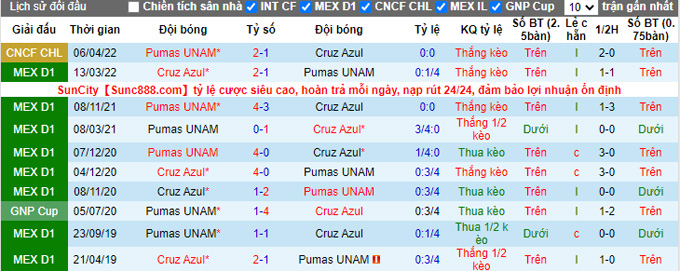 Soi kèo phạt góc Cruz Azul vs UNAM Pumas, 9h00 ngày 13/4 - Ảnh 3