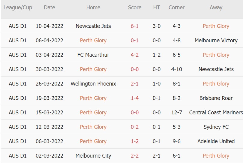 Soi kèo phạt góc Perth Glory vs Wellington Phoenix, 16h05 ngày 13/04 - Ảnh 1