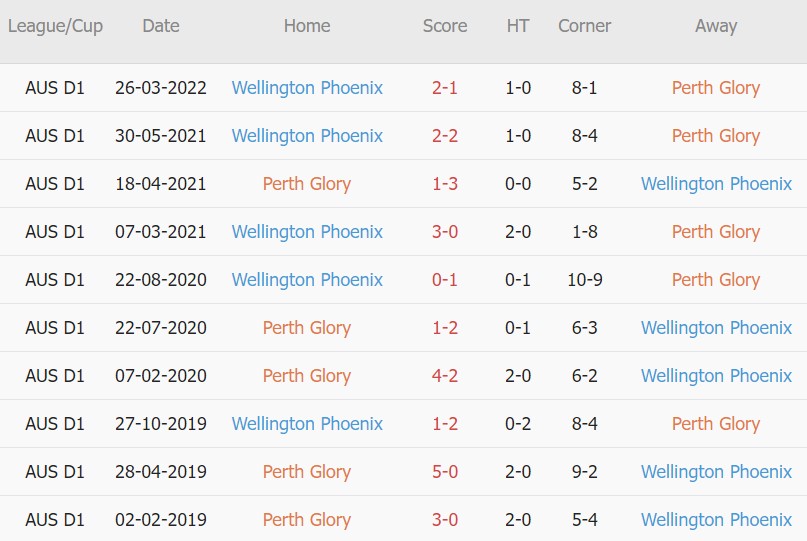 Soi kèo phạt góc Perth Glory vs Wellington Phoenix, 16h05 ngày 13/04 - Ảnh 3