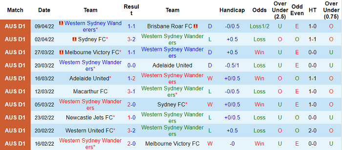 Soi kèo phạt góc WS Wanderers vs Central Coast Mariners, 16h05 ngày 13/4 - Ảnh 1