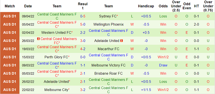 Soi kèo phạt góc WS Wanderers vs Central Coast Mariners, 16h05 ngày 13/4 - Ảnh 2