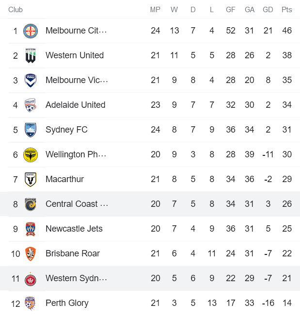 Soi kèo phạt góc WS Wanderers vs Central Coast Mariners, 16h05 ngày 13/4 - Ảnh 4