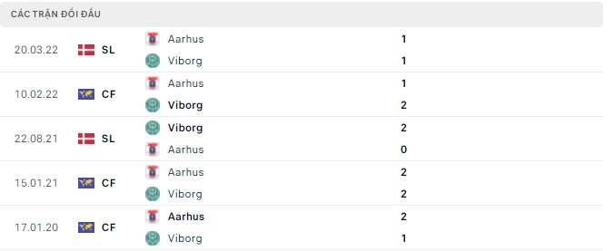 Nhận định, soi kèo Aarhus vs Viborg, 19h00 ngày 14/04 - Ảnh 2