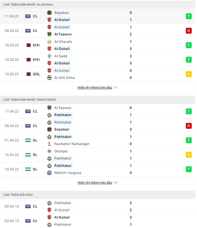 Nhận định, soi kèo Al-Duhail vs Pakhtakor, 00h15 ngày 15/04 - Ảnh 1