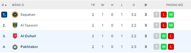 Nhận định, soi kèo Al-Duhail vs Pakhtakor, 00h15 ngày 15/04 - Ảnh 2