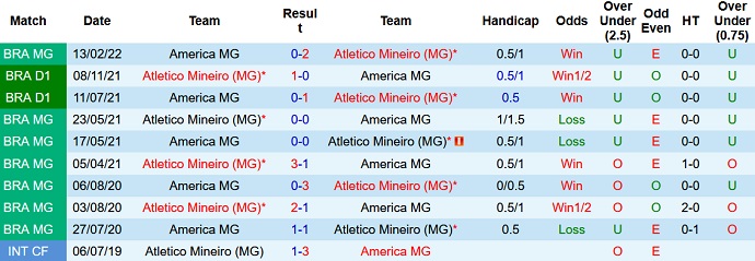 Nhận định, soi kèo Atlético Mineiro vs América Mineiro, 7h00 ngày 14/4 - Ảnh 4