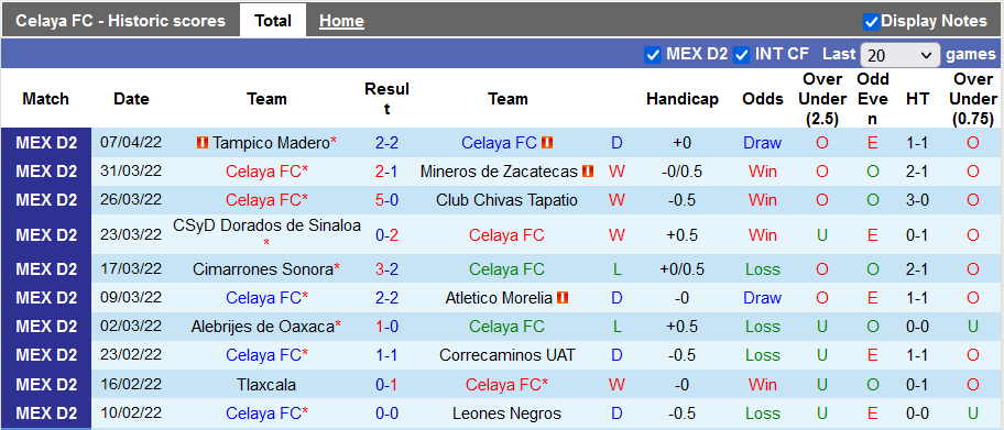 Nhận định, soi kèo Celaya vs Venados Yucatan, 9h00 ngày 14/4 - Ảnh 1