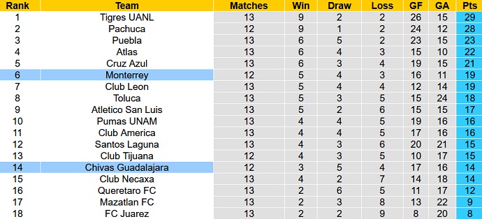 Nhận định, soi kèo Guadalajara vs Monterrey, 8h05 ngày 14/4 - Ảnh 1