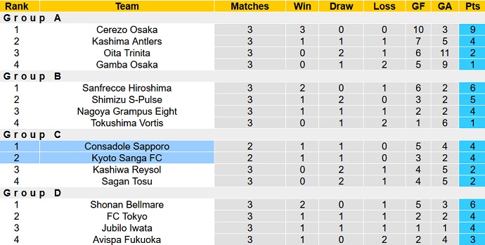 Nhận định, soi kèo Kyoto Sanga vs Consadole Sapporo, 16h30 ngày 13/4 - Ảnh 1