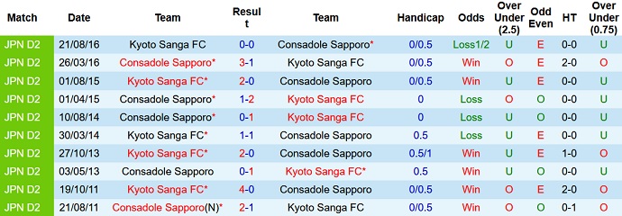 Nhận định, soi kèo Kyoto Sanga vs Consadole Sapporo, 16h30 ngày 13/4 - Ảnh 4