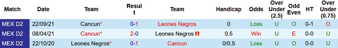 Nhận định, soi kèo Leones Negros vs Cancun, 5h00 ngày 14/4 - Ảnh 3