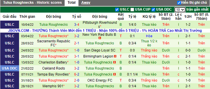 Nhận định, soi kèo Memphis 901 vs Tulsa, 7h05 ngày 14/4 - Ảnh 2