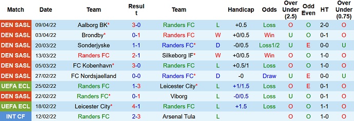 Nhận định, soi kèo Randers vs Midtjylland, 23h30 ngày 13/4 - Ảnh 3