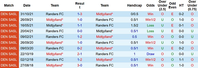 Nhận định, soi kèo Randers vs Midtjylland, 23h30 ngày 13/4 - Ảnh 4