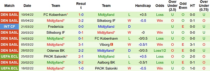 Nhận định, soi kèo Randers vs Midtjylland, 23h30 ngày 13/4 - Ảnh 5