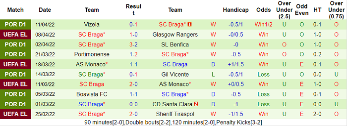 Nhận định, soi kèo Rangers vs Braga, 2h ngày 15/4 - Ảnh 2