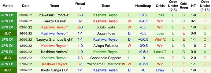 Nhận định, soi kèo Sagan Tosu vs Kashiwa Reysol, 17h00 ngày 13/4 - Ảnh 5