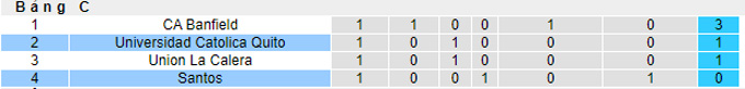 Nhận định, soi kèo Santos vs Univ Catolica Quito, 5h15 ngày 14/4 - Ảnh 3