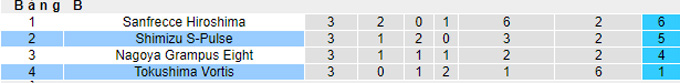 Nhận định, soi kèo Tokushima Vortis vs Shimizu S-Pulse, 17h00 ngày 13/4 - Ảnh 4