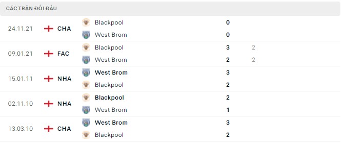 Nhận định, soi kèo West Brom vs Blackpool, 21h00 ngày 15/04 - Ảnh 2