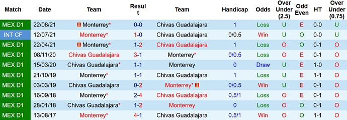 Phân tích kèo hiệp 1 Guadalajara vs Monterrey, 8h05 ngày 14/4 - Ảnh 4