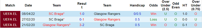 Phân tích kèo hiệp 1 Rangers vs Braga, 2h ngày 15/4 - Ảnh 3