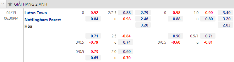 Tỷ lệ kèo nhà cái Luton Town vs Nottingham Forest mới nhất, 18h30 ngày 15/4 - Ảnh 1
