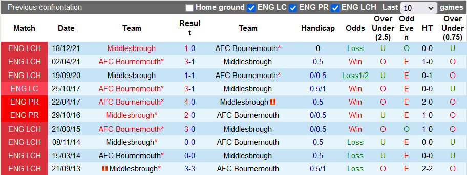 Nhận định, soi kèo Bournemouth vs Middlesbrough, 21h ngày 15/4 - Ảnh 3