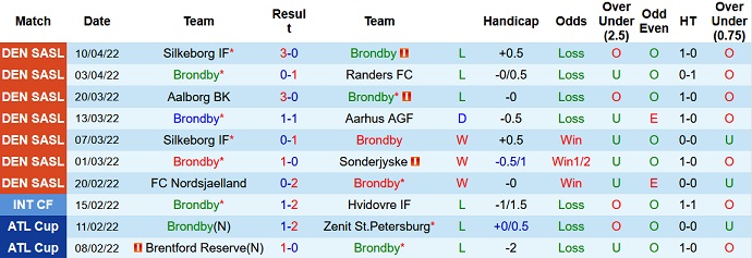 Nhận định, soi kèo Brøndby vs AaB, 23h00 ngày 14/4 - Ảnh 3