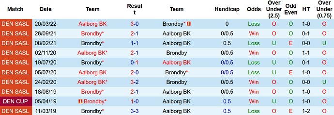 Nhận định, soi kèo Brøndby vs AaB, 23h00 ngày 14/4 - Ảnh 4