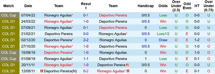 Nhận định, soi kèo Deportivo Pereira vs Águilas Doradas, 7h30 ngày 15/4 - Ảnh 3