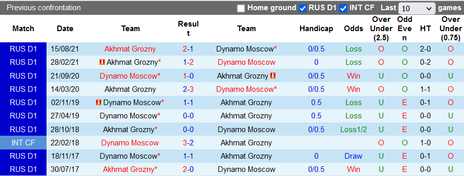 Nhận định, soi kèo Dynamo Moscow vs Akhmat, 23h30 ngày 15/4 - Ảnh 3