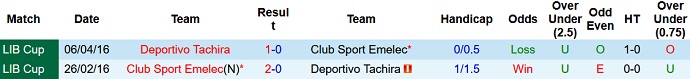 Nhận định, soi kèo Emelec vs Deportivo Tachira, 9h00 ngày 15/4 - Ảnh 4