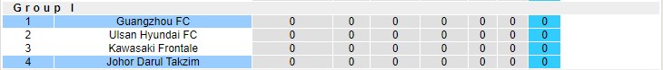 Nhận định soi kèo Johor Darul Ta'zim vs Guangzhou, 21h ngày 15/4 - Ảnh 3