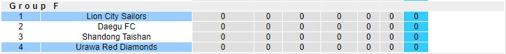 Nhận định soi kèo Lion City Sailors vs Urawa Reds, 21h ngày 15/4 - Ảnh 3