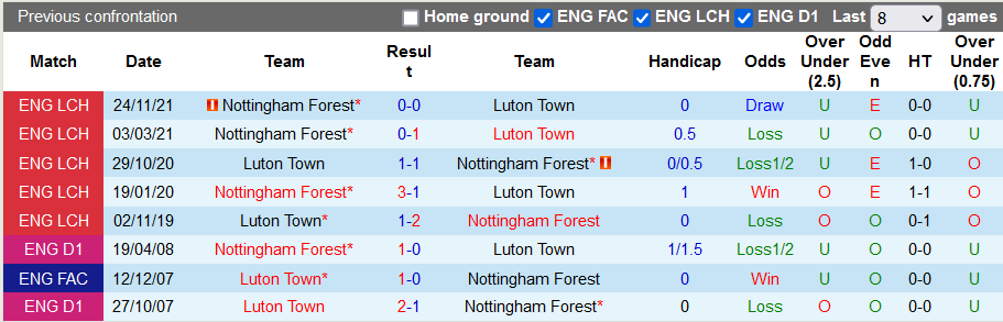 Nhận định, soi kèo Luton Town vs Nottingham Forest, 18h30 ngày 15/4 - Ảnh 3