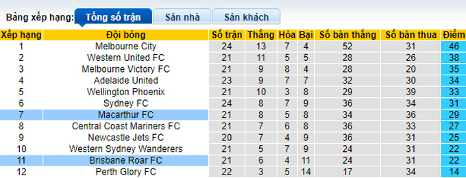 Nhận định, soi kèo Macarthur vs Brisbane Roar, 16h45 ngày 15/4 - Ảnh 4