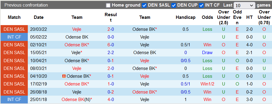 Nhận định, soi kèo Odense vs Vejle, 19h ngày 14/4 - Ảnh 3