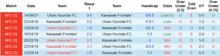Phân tích kèo hiệp 1 Kawasaki Frontale vs Ulsan, 16h ngày 15/4 - Ảnh 3