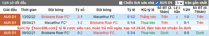Phân tích kèo hiệp 1 Macarthur vs Brisbane Roar, 16h45 ngày 15/4 - Ảnh 3