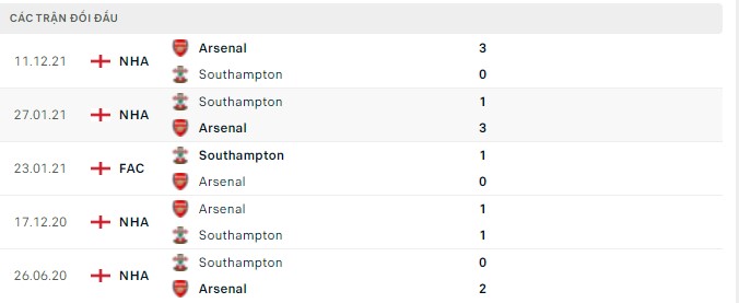 Phân tích kèo hiệp 1 Southampton vs Arsenal, 21h00 ngày 16/04 - Ảnh 2