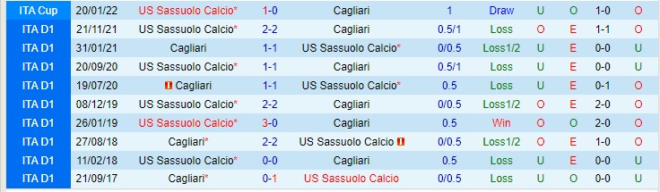 Soi bảng dự đoán tỷ số chính xác Cagliari vs Sassuolo, 17h30 ngày 16/4 - Ảnh 4