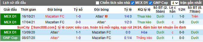 Soi kèo phạt góc Atlas vs Mazatlan, 9h00 ngày 15/4 - Ảnh 3