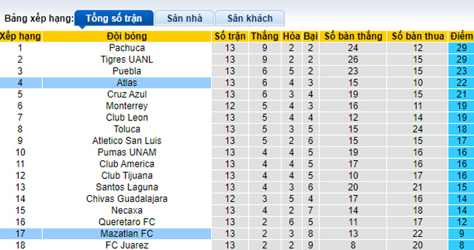 Soi kèo phạt góc Atlas vs Mazatlan, 9h00 ngày 15/4 - Ảnh 4