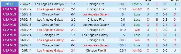 Biến động tỷ lệ kèo Chicago Fire vs LA Galaxy, 7h07 ngày 17/4 - Ảnh 5